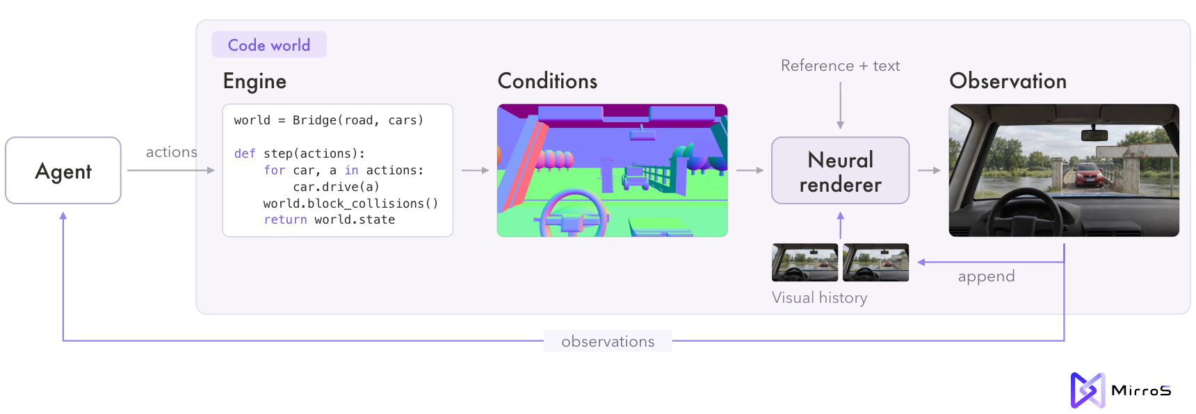 The interaction loop: the agent sends actions to the code world, where the engine updates the scene and exports depth or surface normals as conditions; the neural renderer turns them, together with a reference image, text and its visual history, into the next observation, which returns to the agent.