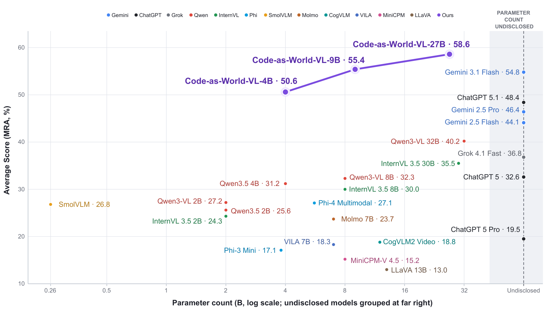 Parameter scaling plot on QuantiPhy comparing average MRA across model sizes