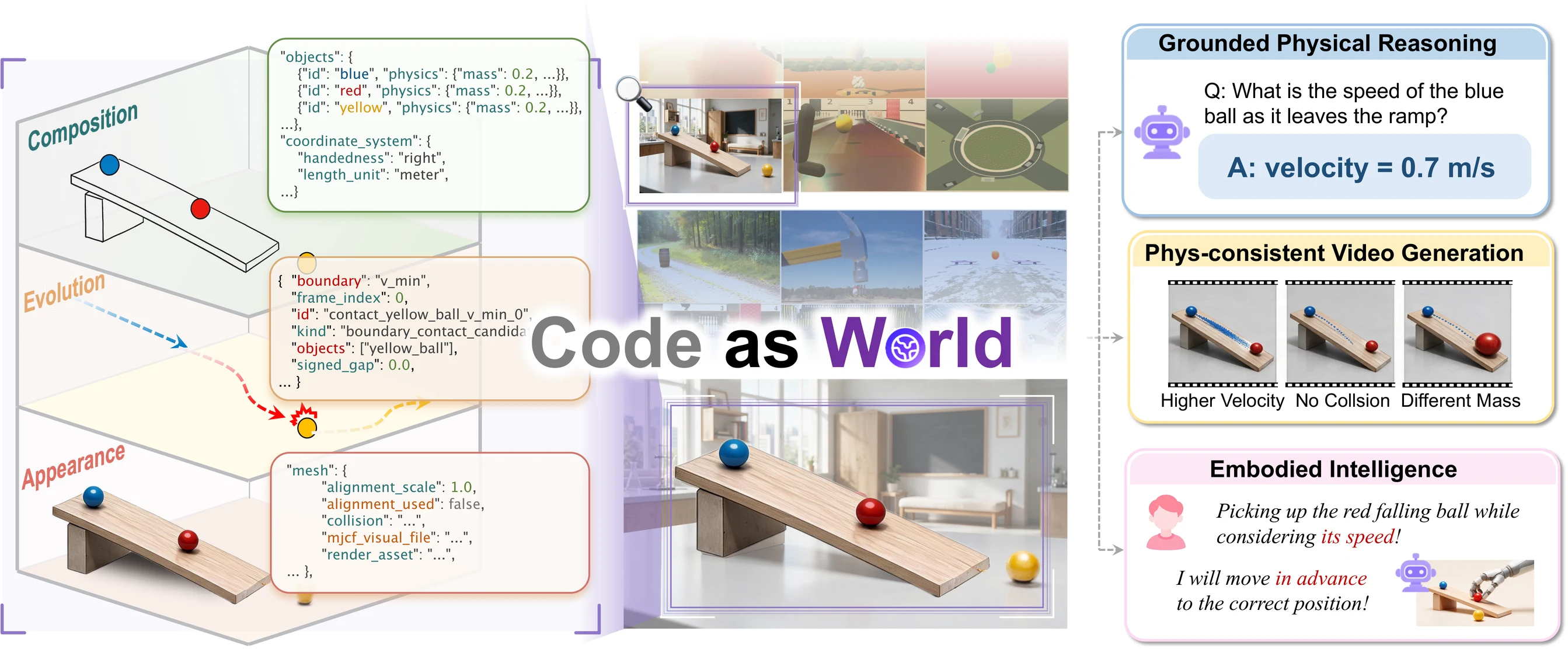 Code-as-World teaser showing executable composition, evolution, and appearance supporting physical reasoning, video generation, and embodied intelligence